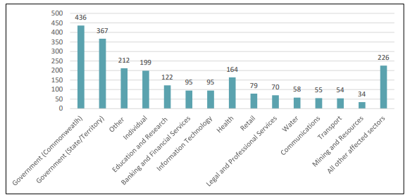 Cyber Security Incidents, by affected sector (1 July 2019 to 30 June 2020)